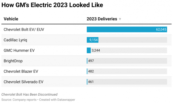 What Does GM's Electric Future Look Like After Chevrolet Bolt's Exit? Last Year's Delivery Numbers Could Give A Hint