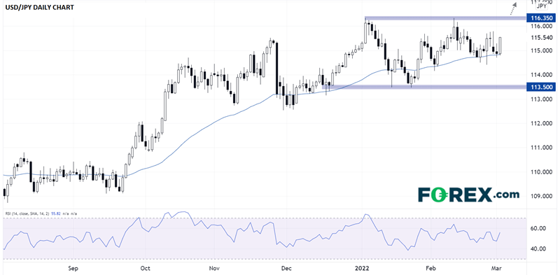 USD/JPY Daily Chart