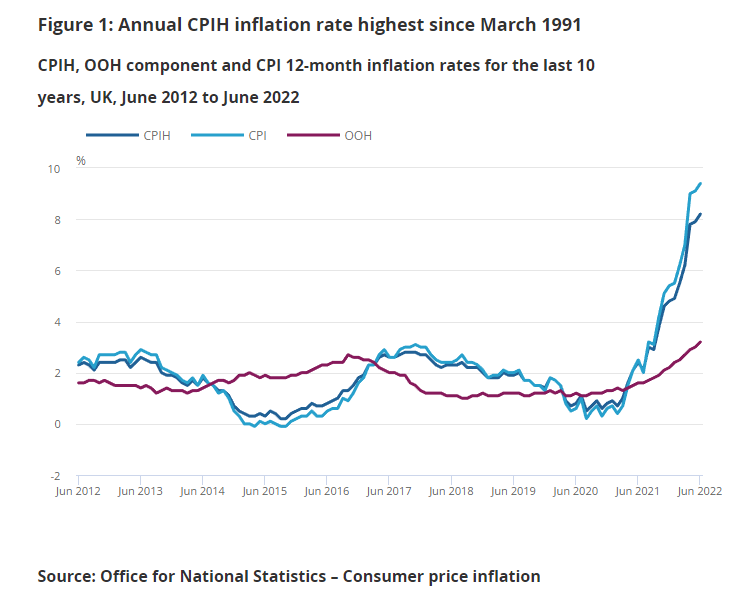 Annual CPIH Inflation