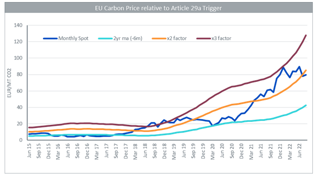 EU Carbon Price Relative To Article 29a Trigger
