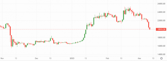 Bitcoin and Ethereum: Crypto markets trapped in the Silicon Valley crosshairs