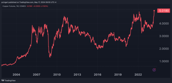 China Goes All In As Beijing Vows To Buy Unsold Properties: Chinese Stocks Rally, Copper Hits All-Time Highs