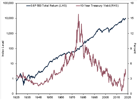 S&P 500 Total Returns vs 10-Year Treasury Yield