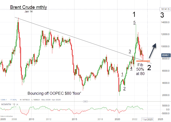 Brent Crude Monthly Chart