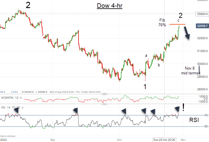 Dow 4-Hr Chart
