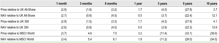 Share Price and NAV Total Return Performance Share Price and NAV Total Return Performance