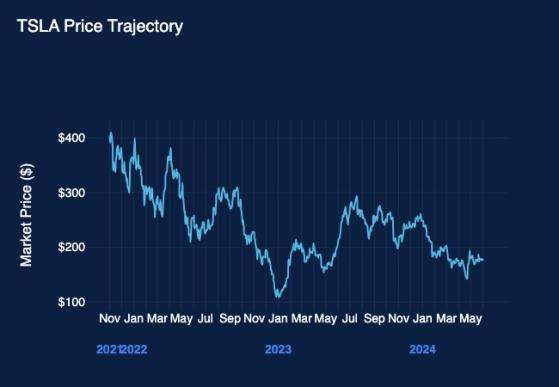 Cult Of Tesla Crumbling: Early 'Die-Hard' Backers Bail As Musk's EV Empire Faces Reality Check Amid Stock Slump