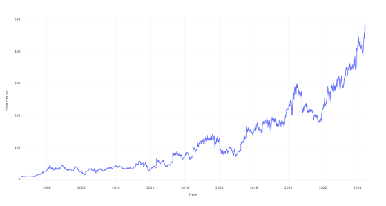 Here's How Much You Would Have Made Owning Vertex Pharmaceuticals Stock In The Last 20 Years