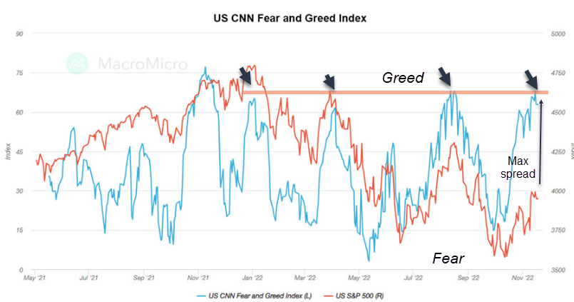 US CNN Fear and Greed Index