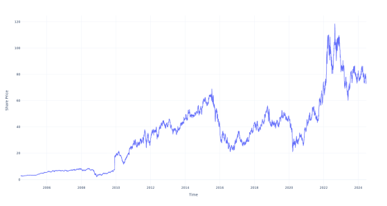 If You Invested $100 In This Stock 20 Years Ago, You Would Have $2,600 Today