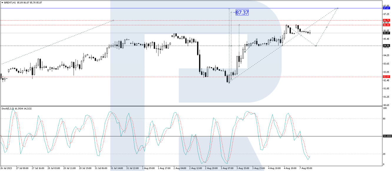 Brent price analysis