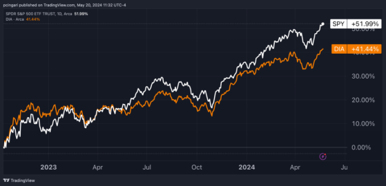 Dow To Reach 60,000, S&P 500 To Hit 8,000 By 2030 In Wall Street Veteran's 'Roaring 2020s Scenario'