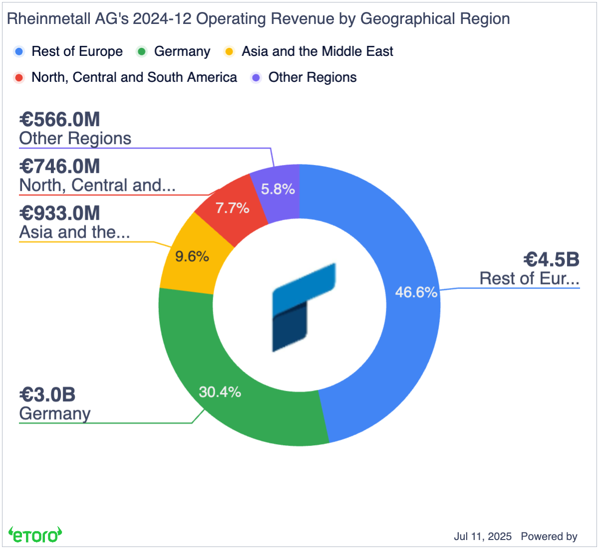 Rheinmetall Revenue Distribution
