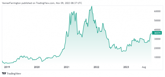 Bitcoin hits new yearly high on ‘90% chance’ of ETF approval