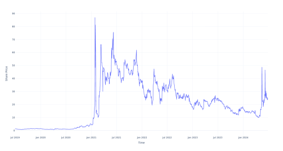 Here's How Much $100 Invested In GameStop 5 Years Ago Would Be Worth Today