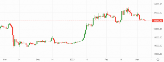 Bitcoin and Ethereum: Crypto markets feel the Fed heat