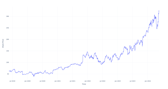 If You Invested $100 In This Stock 5 Years Ago, You Would Have $500 Today