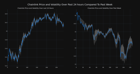 Chainlink Rises More Than 5% In 24 hours