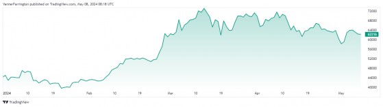 Bitcoin ETF outflows keep tight rein on spot prices