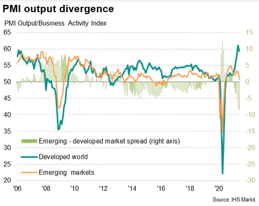 PMI Output Divergence
