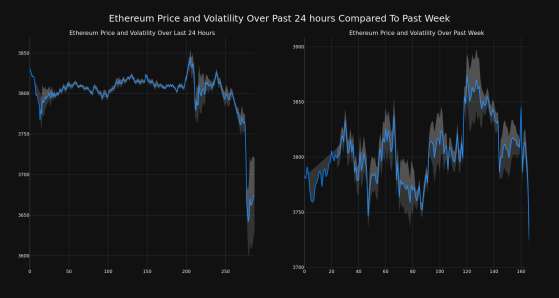 Ethereum Down More Than 3% Within 24 hours