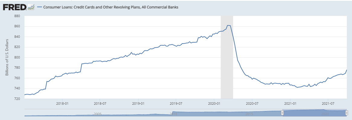 Consumer Loan Growth Chart
