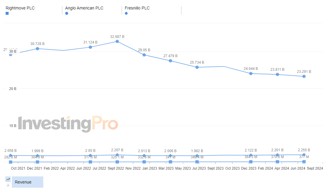 InvestingPro Top Losers Revenue History