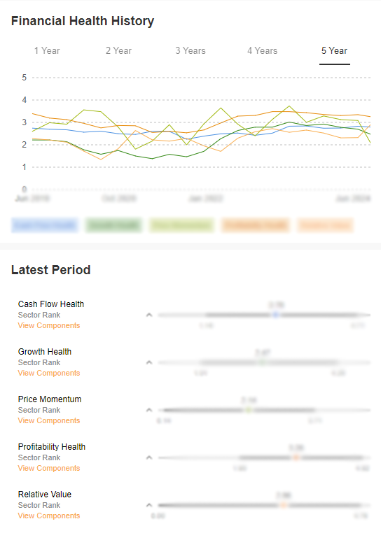 Financial Health History, InvestingPro