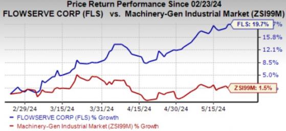 Here's Why Flowserve Stock Should Grace Your Portfolio