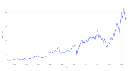 If You Invested $1000 In This Stock 10 Years Ago, You Would Have $5,400 Today