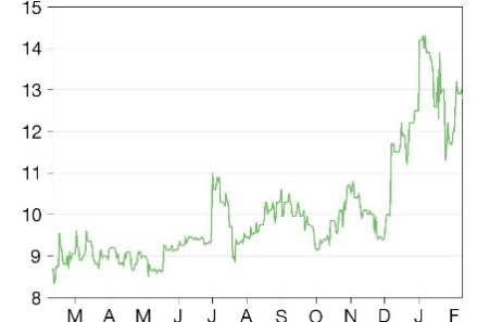 Share price graph