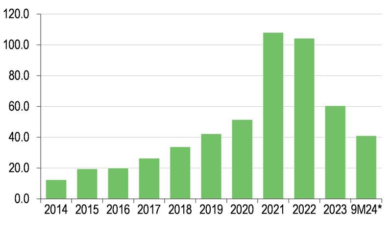 European VC Deal Value