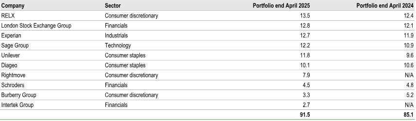 FGT’s Top 10 Holdings