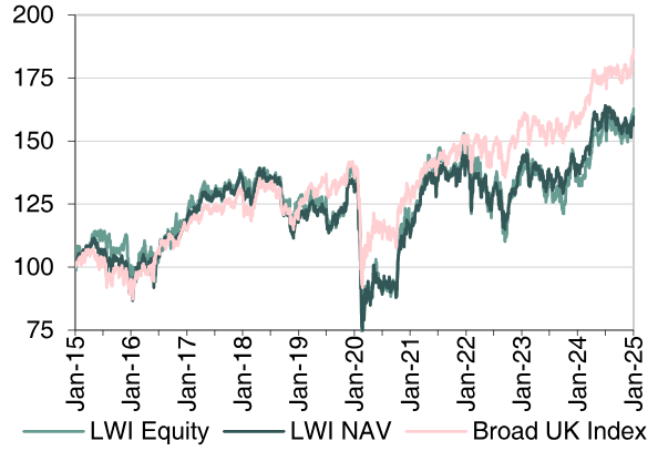 Performance over 10 years