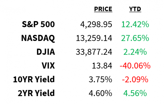 First Tech Fund Outflows In 2 Months