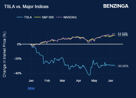 Tesla Crash Coming? Bearish Analyst Predicts 5% Stock Tumble If Musk's Pay Plan Is Voted Down — But Sees A Silver Lining