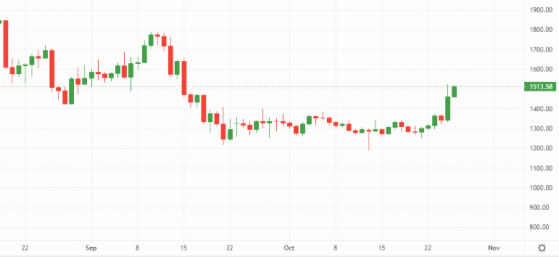 Ethereum and bitcoin surge on soft US dollar, altcoins join the rally