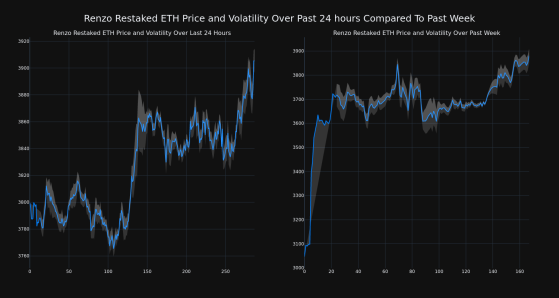 Cryptocurrency Renzo Restaked ETH Up More Than 3% In 24 hours