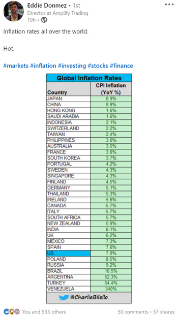 Global Inflation Rates