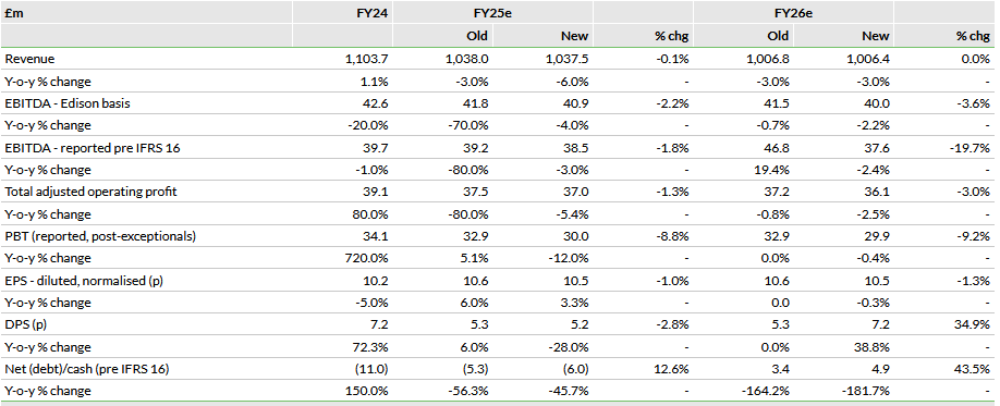 Forecast revisions