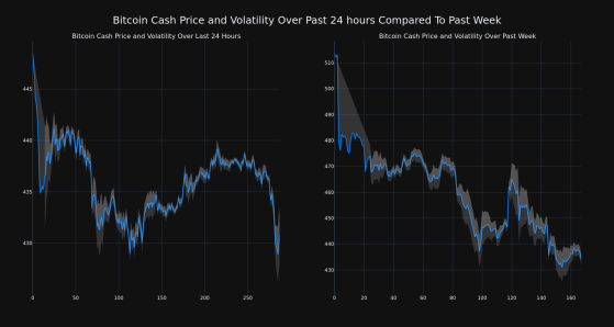 Bitcoin Cash Down More Than 3% Within 24 hours