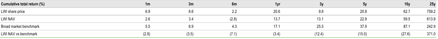 Performance data