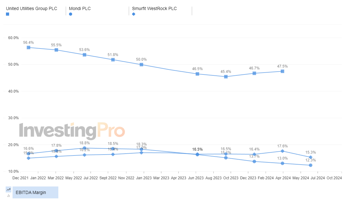 InvestingPro Top Gainers EBITDA Margin