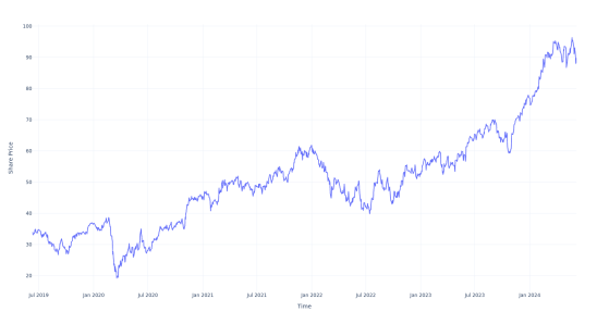 $100 Invested In Ingersoll Rand 5 Years Ago Would Be Worth This Much Today