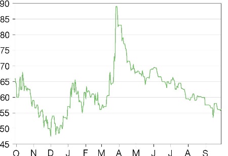 Share Price Performance