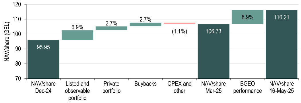 GCAP’s NAV Per Share GCAP’s NAV Per Share