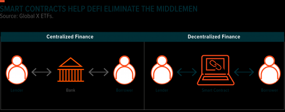 DeFi: The Basics