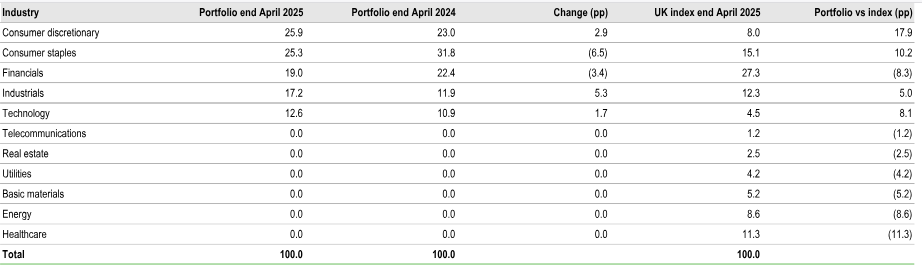 Portfolio Sector Breakdown vs Benchmark Portfolio Sector Breakdown vs Benchmark