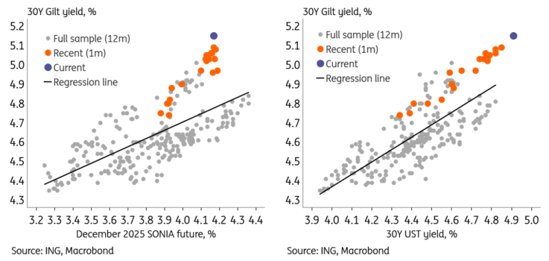 30Y Yield, BoE Expectations and USTs