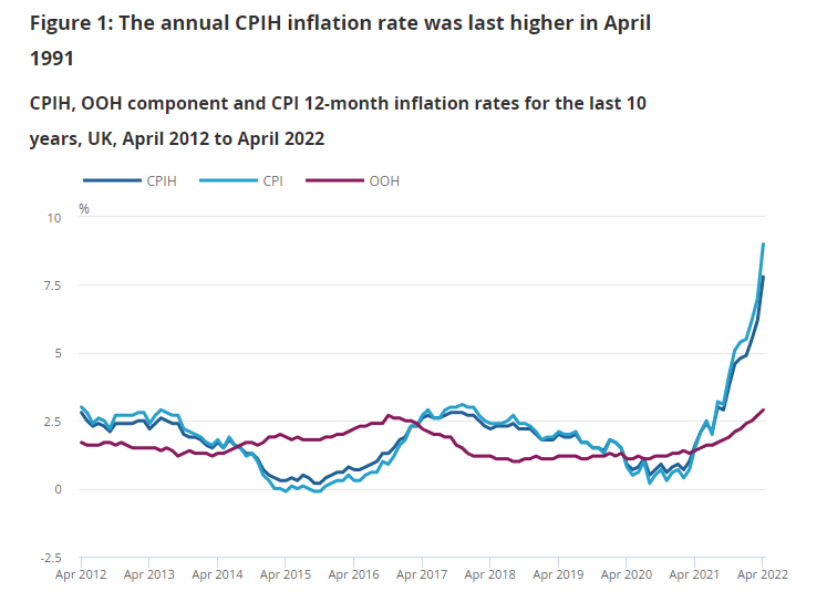 Annual CPIH Inflation Rate